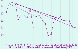 Courbe du refroidissement olien pour Ristna