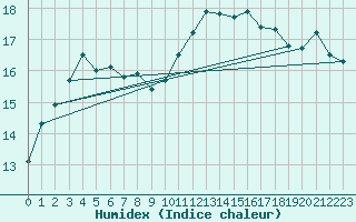 Courbe de l'humidex pour Le Bourget (93)