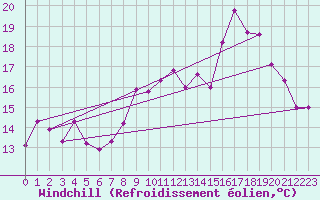 Courbe du refroidissement olien pour Clermont-Ferrand (63)