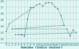 Courbe de l'humidex pour Zeebrugge