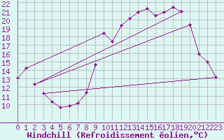 Courbe du refroidissement olien pour Charleville-Mzires (08)