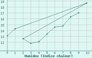 Courbe de l'humidex pour Plaffeien-Oberschrot