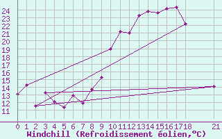 Courbe du refroidissement olien pour Morn de la Frontera