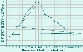 Courbe de l'humidex pour Dagloesen