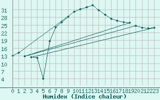 Courbe de l'humidex pour Oschatz