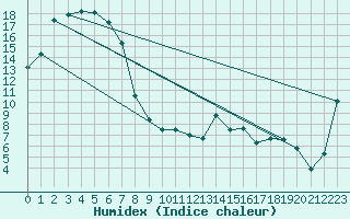 Courbe de l'humidex pour Tatura Inst For Sustainable Agr