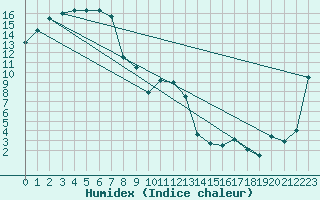 Courbe de l'humidex pour Cadell