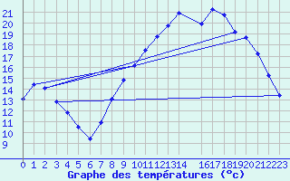 Courbe de tempratures pour Ernage (Be)