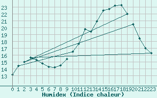 Courbe de l'humidex pour Jarnages (23)