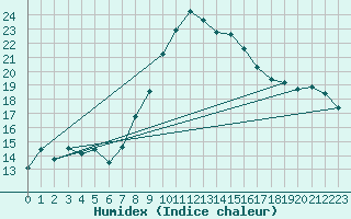 Courbe de l'humidex pour Neuhaus A. R.