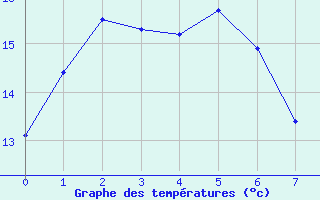 Courbe de tempratures pour Holsworthy Aerodrome Aws