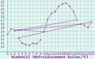 Courbe du refroidissement olien pour Haegen (67)