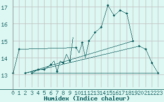 Courbe de l'humidex pour Waddington