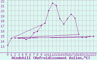 Courbe du refroidissement olien pour Rostherne No 2