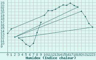 Courbe de l'humidex pour Laqueuille (63)