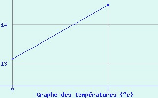 Courbe de tempratures pour Flhli