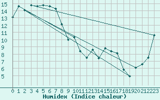 Courbe de l'humidex pour Bairnsdale Airport