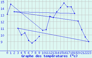 Courbe de tempratures pour Brumath (67)