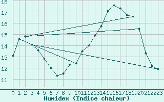 Courbe de l'humidex pour Le Talut - Belle-Ile (56)
