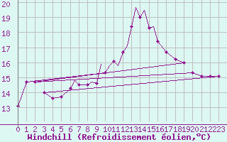 Courbe du refroidissement olien pour Valley