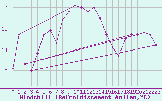 Courbe du refroidissement olien pour Verngues - Hameau de Cazan (13)
