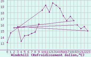 Courbe du refroidissement olien pour Trawscoed