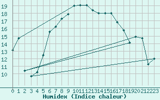 Courbe de l'humidex pour Laerdal-Tonjum