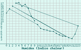 Courbe de l'humidex pour Ivanhoe