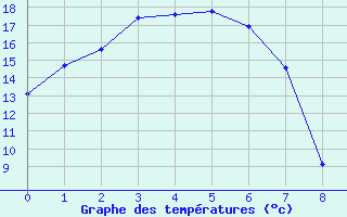 Courbe de tempratures pour West Wyalong