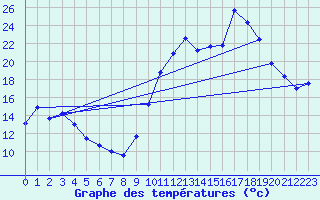 Courbe de tempratures pour Montpellier (34)