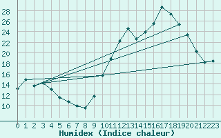 Courbe de l'humidex pour Montpellier (34)