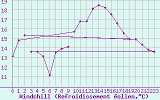 Courbe du refroidissement olien pour Saint-Michel-d