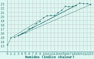 Courbe de l'humidex pour Saint-Brieuc (22)