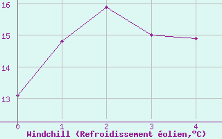 Courbe du refroidissement olien pour Albion Park