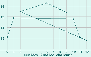 Courbe de l'humidex pour Essendon