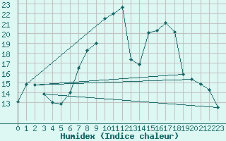 Courbe de l'humidex pour Palencia / Autilla del Pino