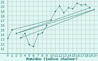 Courbe de l'humidex pour Castelnau-Magnoac (65)