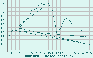 Courbe de l'humidex pour Eskilstuna