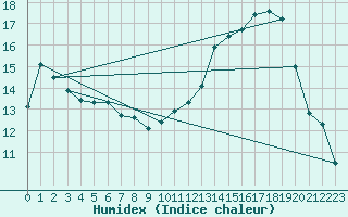 Courbe de l'humidex pour Aniane (34)