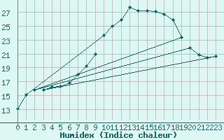 Courbe de l'humidex pour Dourbes (Be)