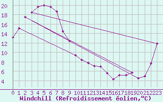 Courbe du refroidissement olien pour Albury Aeroport Aws