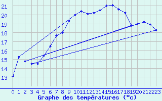 Courbe de tempratures pour Sattel-Aegeri (Sw)