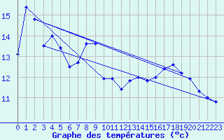 Courbe de tempratures pour Ambrieu (01)