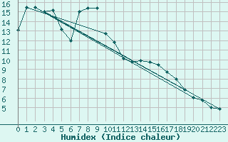 Courbe de l'humidex pour Lunz