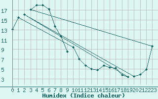 Courbe de l'humidex pour Redesdale Aws