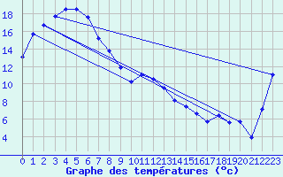 Courbe de tempratures pour Hay Airport