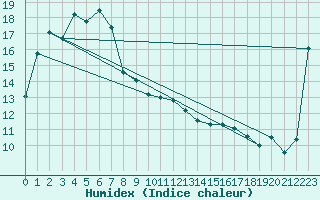 Courbe de l'humidex pour Kuitpo Forest Reserve