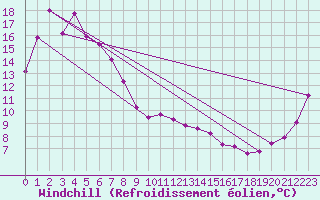 Courbe du refroidissement olien pour Coonabarabran