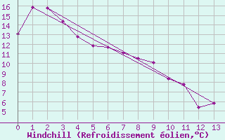 Courbe du refroidissement olien pour Cranbrook Airport Auto
