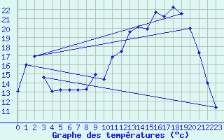 Courbe de tempratures pour La Meyze (87)